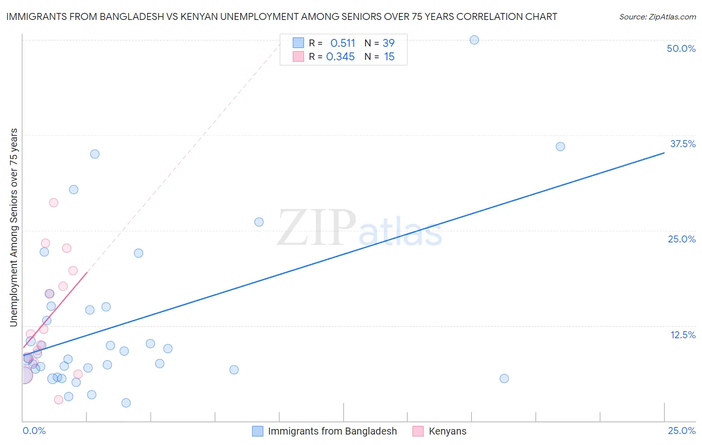 Immigrants from Bangladesh vs Kenyan Unemployment Among Seniors over 75 years
