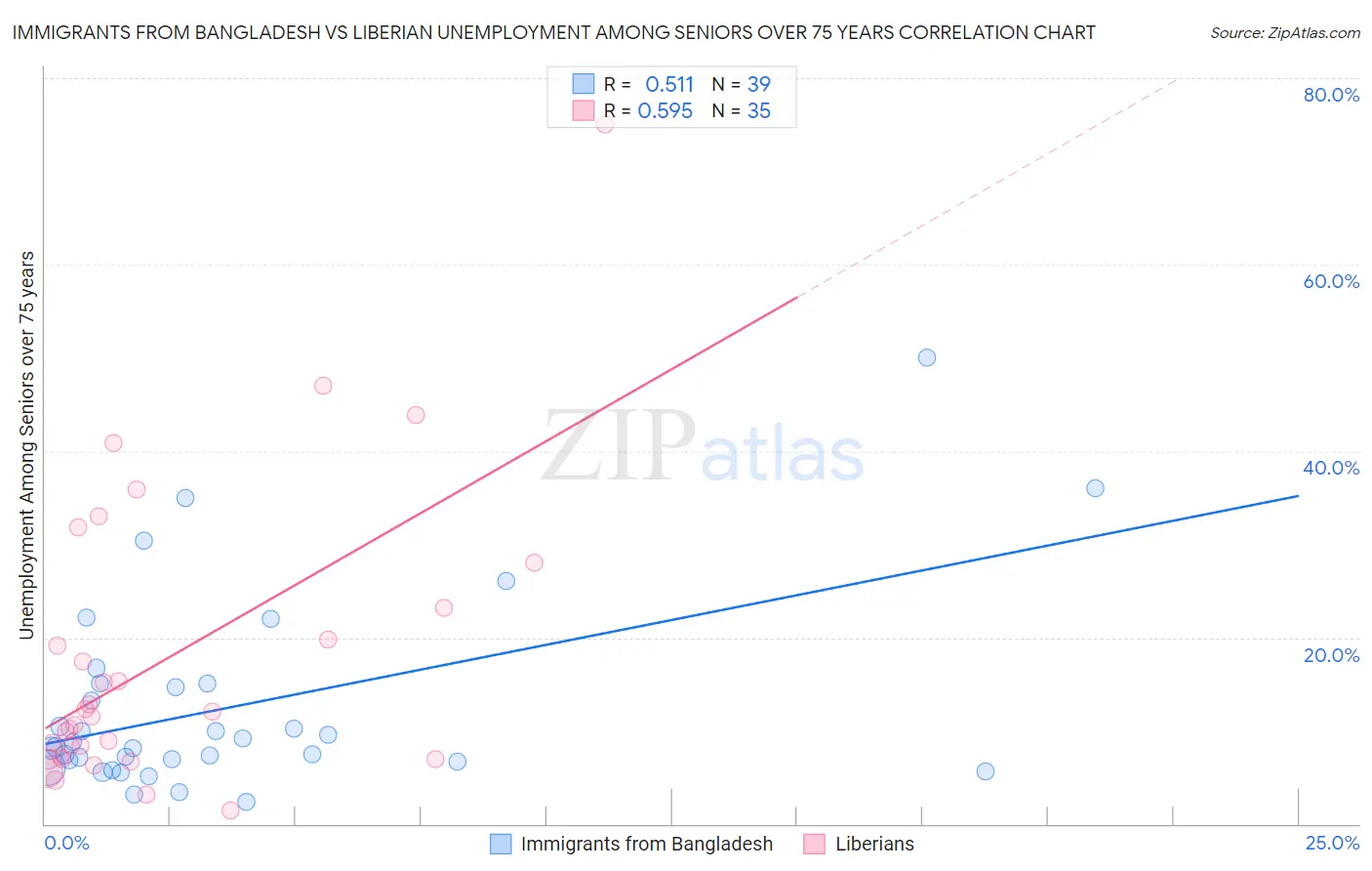 Immigrants from Bangladesh vs Liberian Unemployment Among Seniors over 75 years