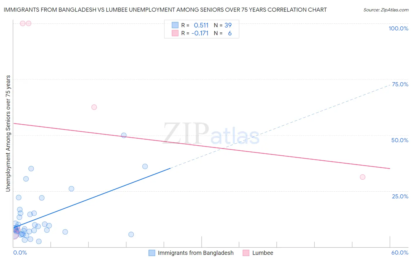 Immigrants from Bangladesh vs Lumbee Unemployment Among Seniors over 75 years