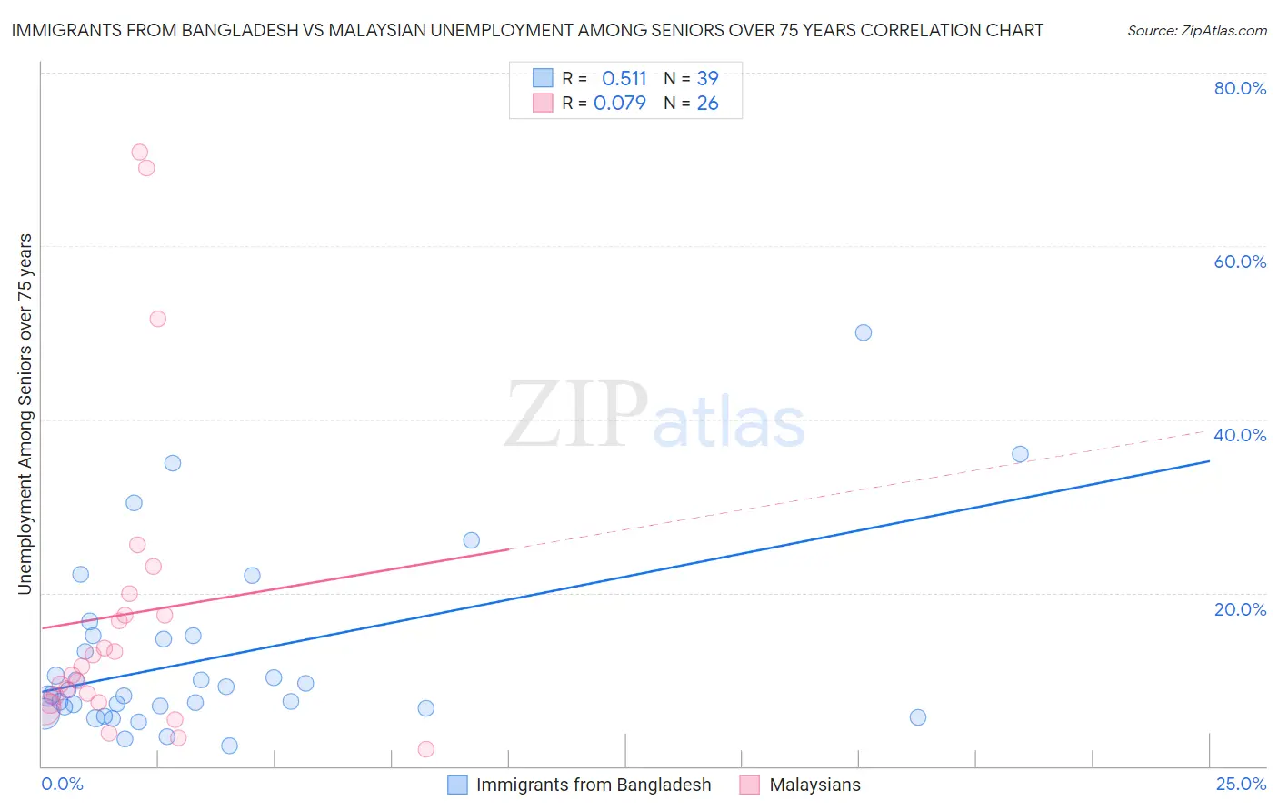Immigrants from Bangladesh vs Malaysian Unemployment Among Seniors over 75 years