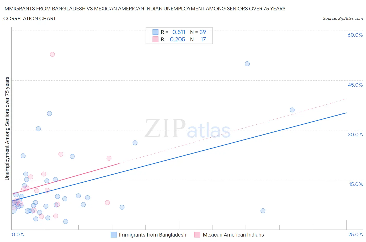 Immigrants from Bangladesh vs Mexican American Indian Unemployment Among Seniors over 75 years