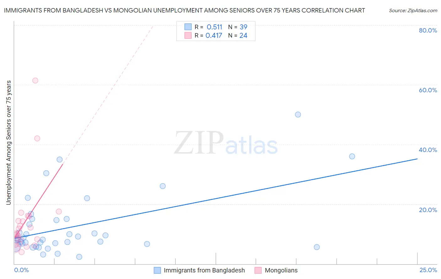 Immigrants from Bangladesh vs Mongolian Unemployment Among Seniors over 75 years