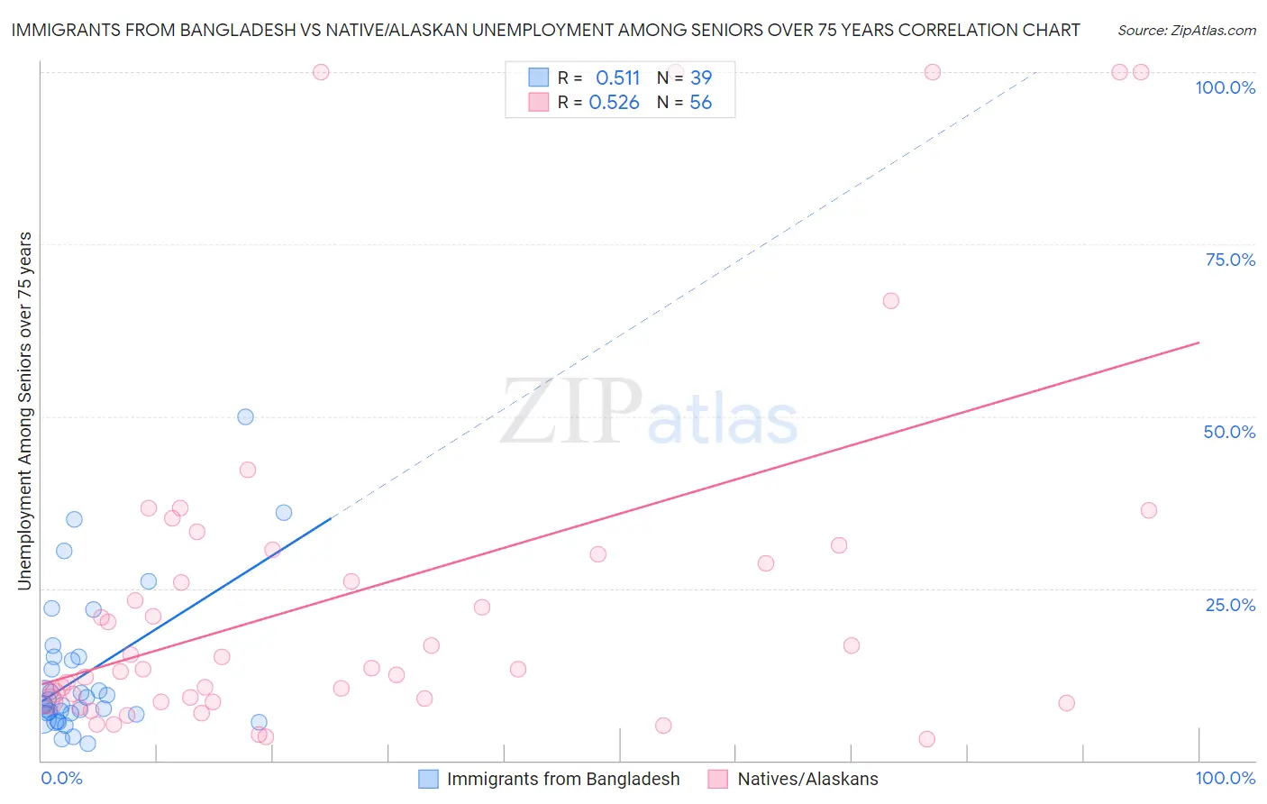 Immigrants from Bangladesh vs Native/Alaskan Unemployment Among Seniors over 75 years