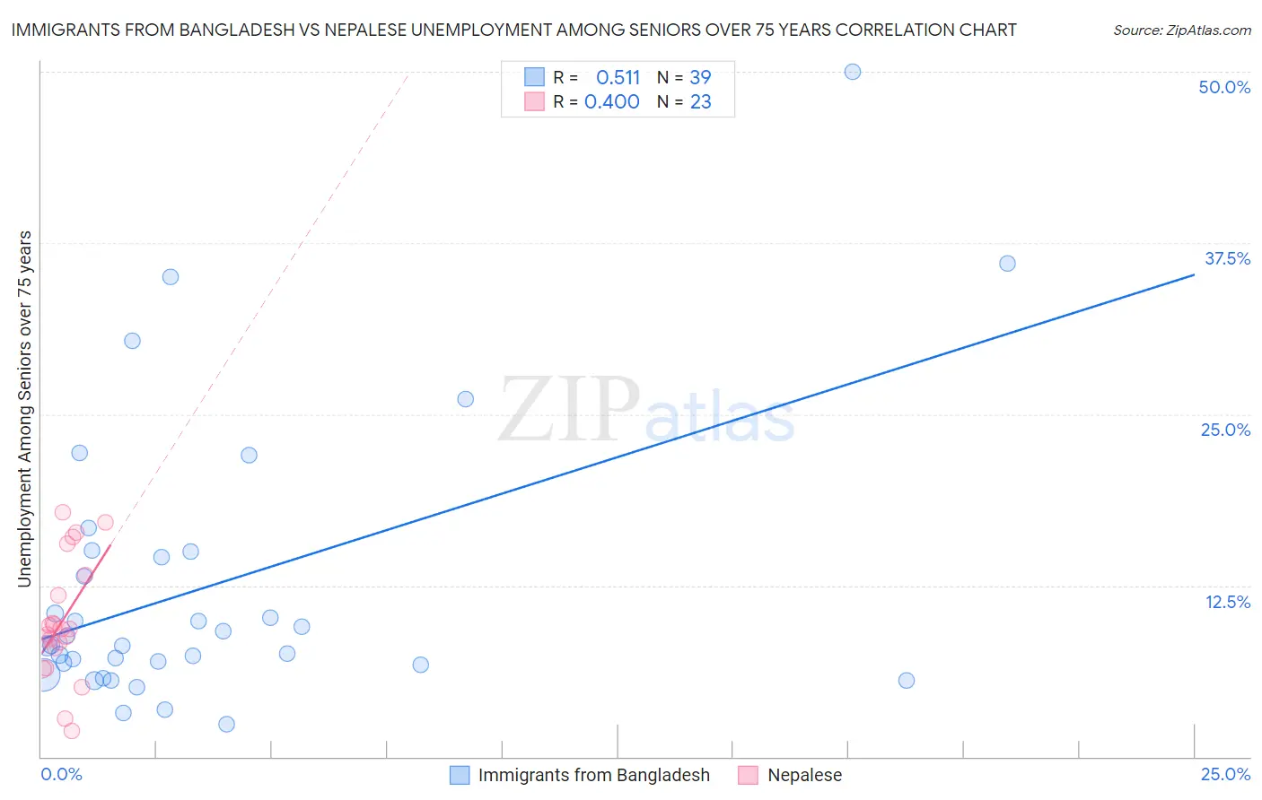 Immigrants from Bangladesh vs Nepalese Unemployment Among Seniors over 75 years