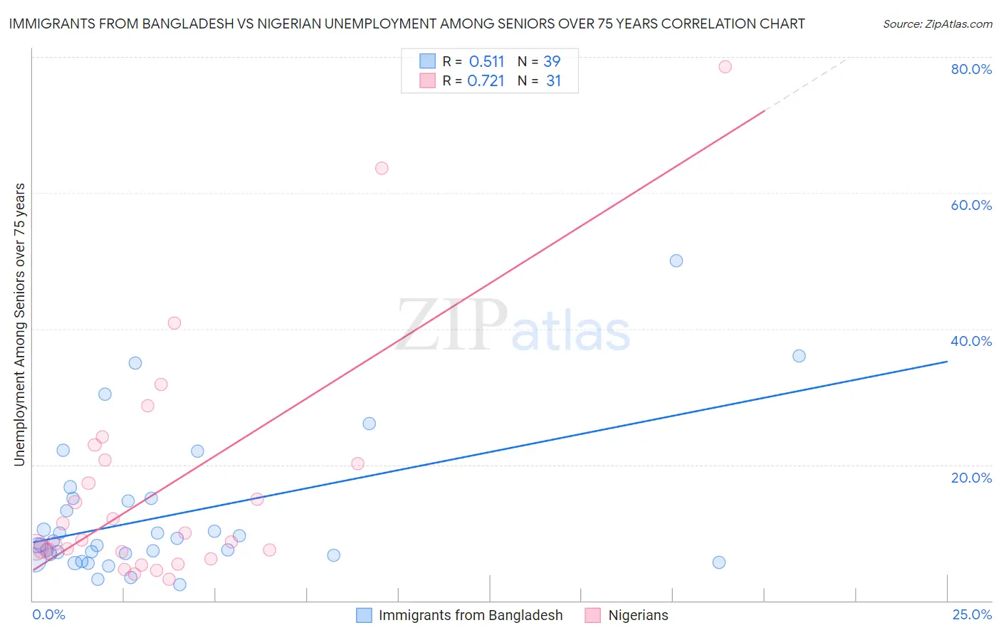 Immigrants from Bangladesh vs Nigerian Unemployment Among Seniors over 75 years
