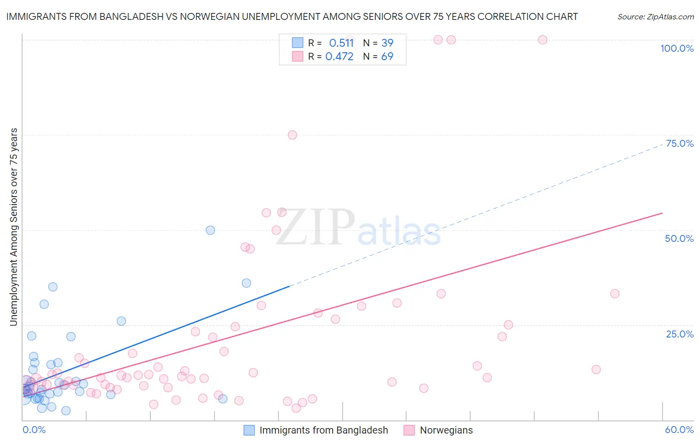 Immigrants from Bangladesh vs Norwegian Unemployment Among Seniors over 75 years