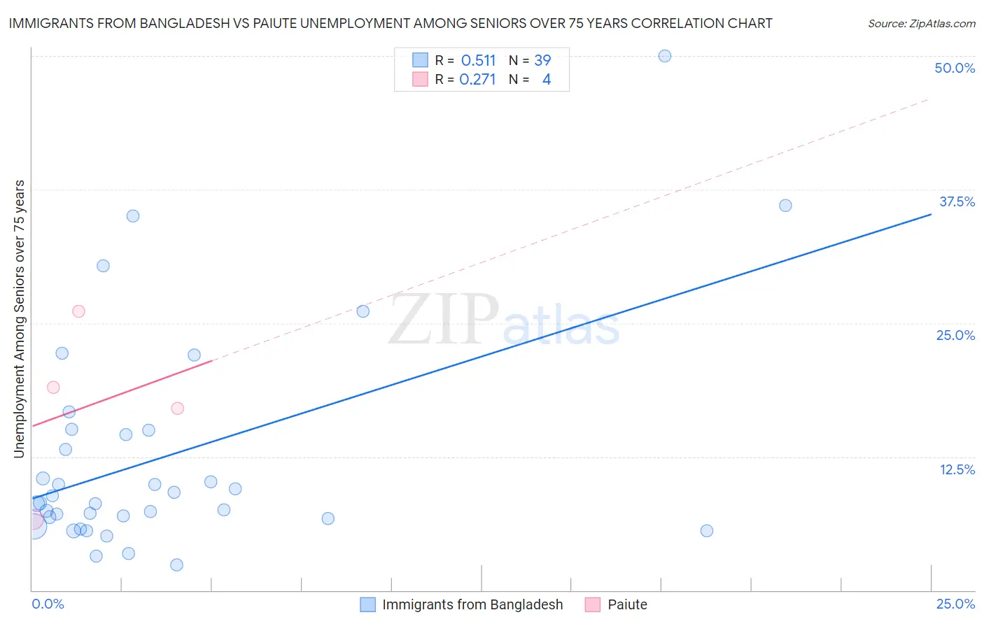 Immigrants from Bangladesh vs Paiute Unemployment Among Seniors over 75 years