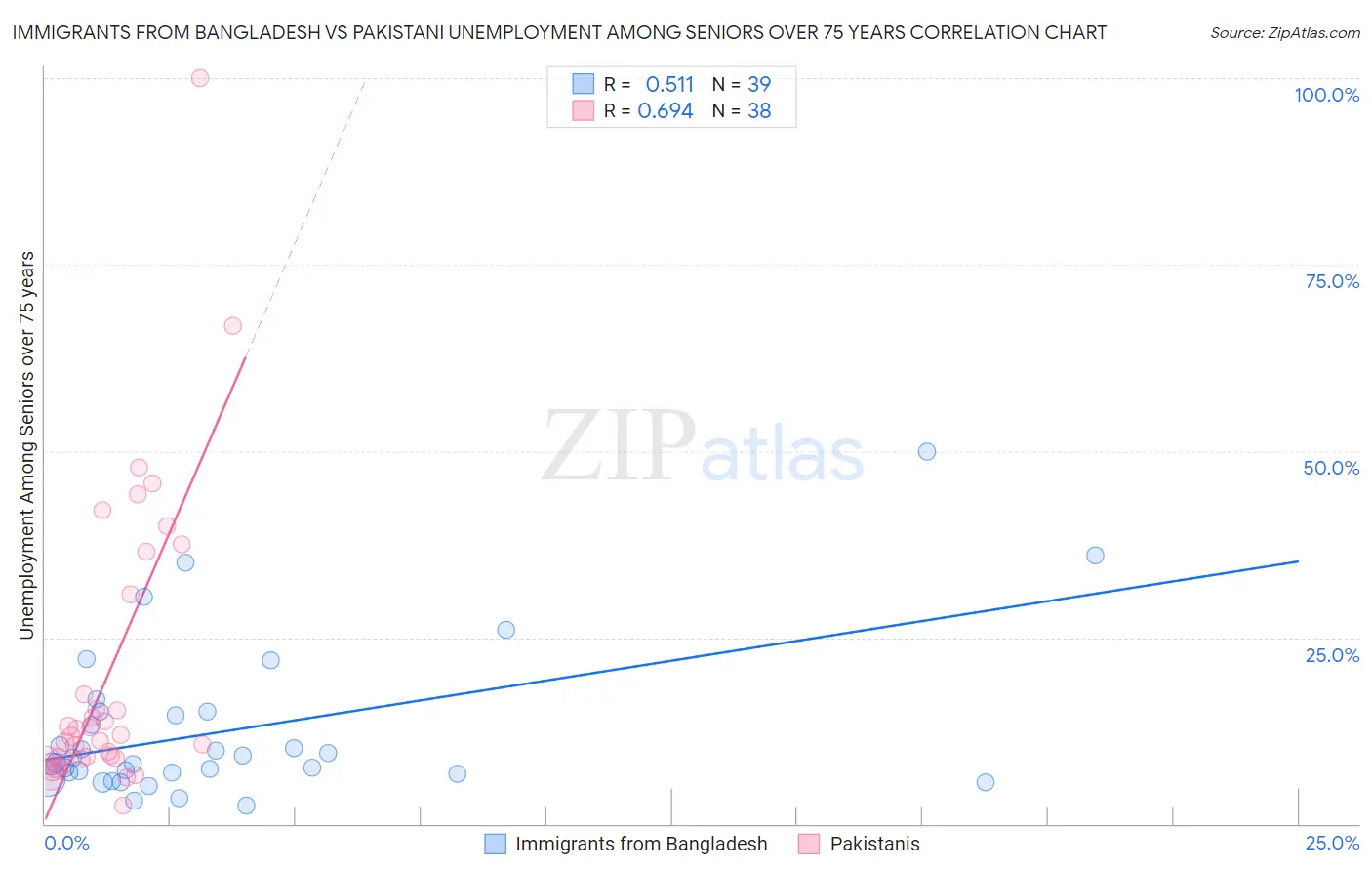Immigrants from Bangladesh vs Pakistani Unemployment Among Seniors over 75 years