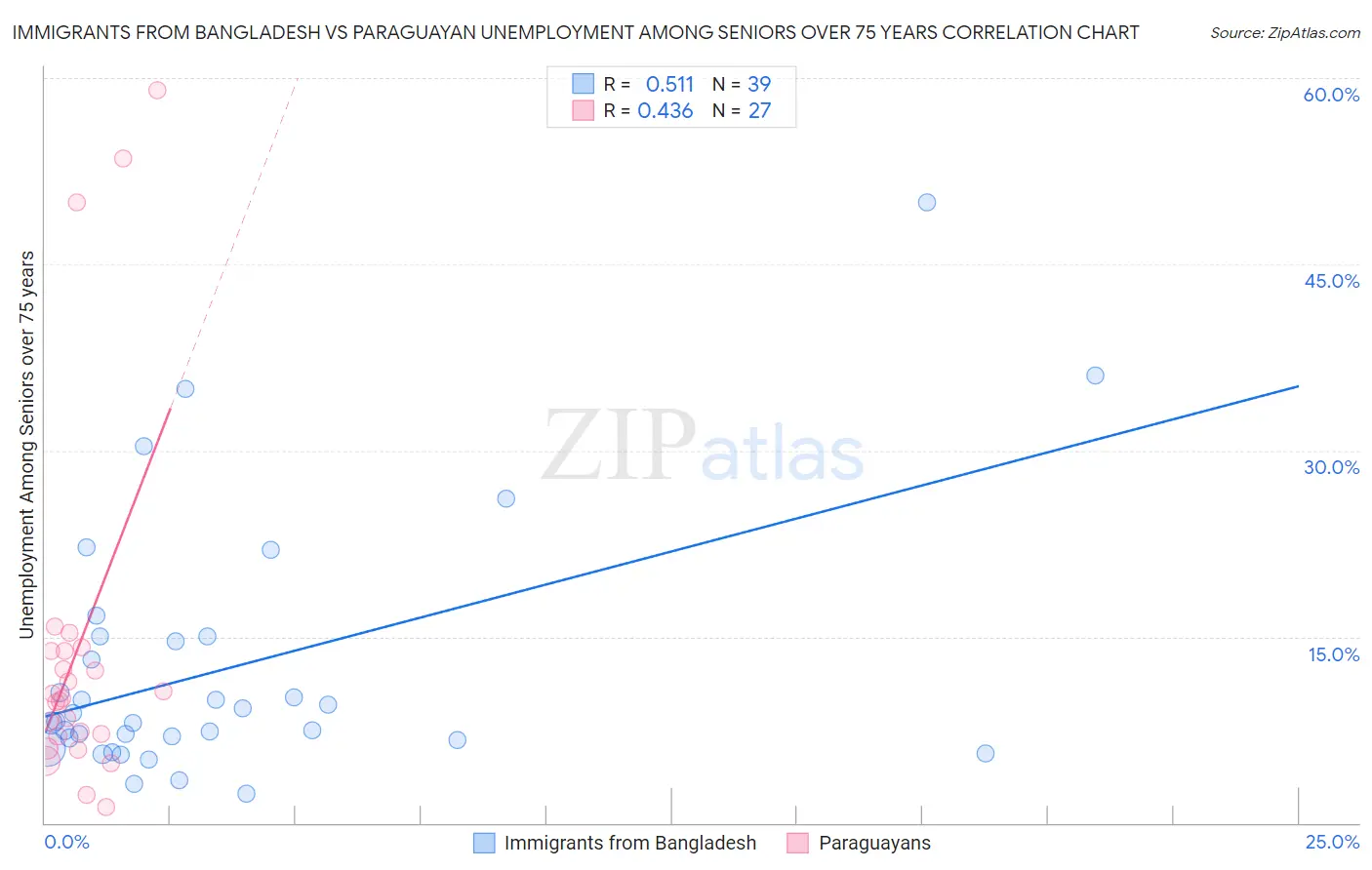 Immigrants from Bangladesh vs Paraguayan Unemployment Among Seniors over 75 years