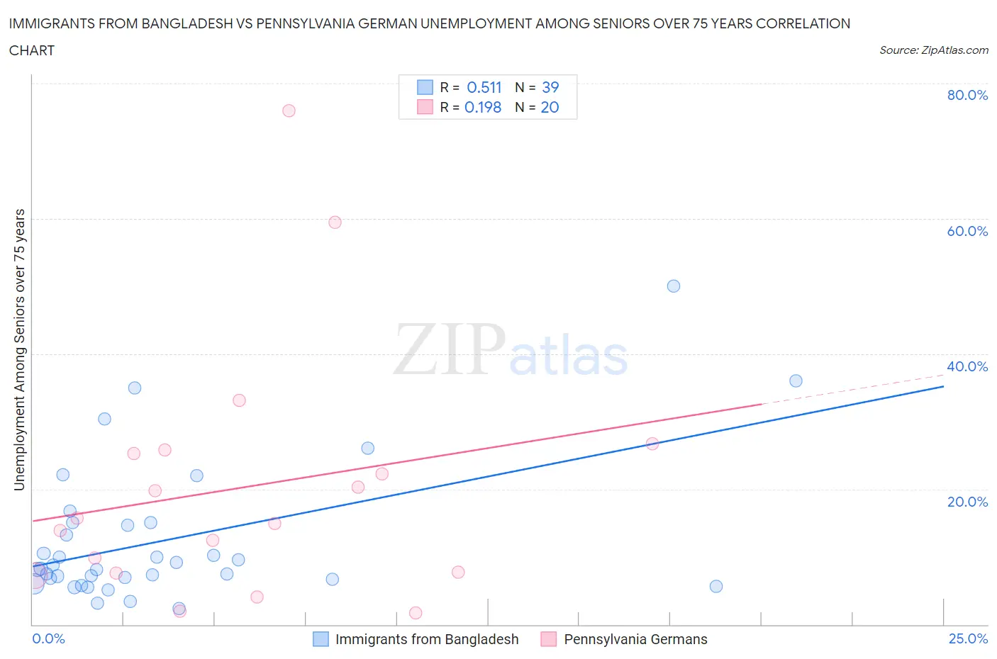 Immigrants from Bangladesh vs Pennsylvania German Unemployment Among Seniors over 75 years