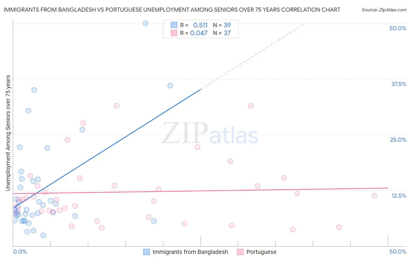 Immigrants from Bangladesh vs Portuguese Unemployment Among Seniors over 75 years