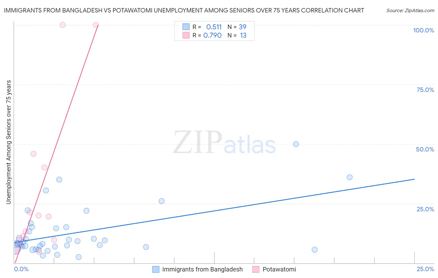 Immigrants from Bangladesh vs Potawatomi Unemployment Among Seniors over 75 years