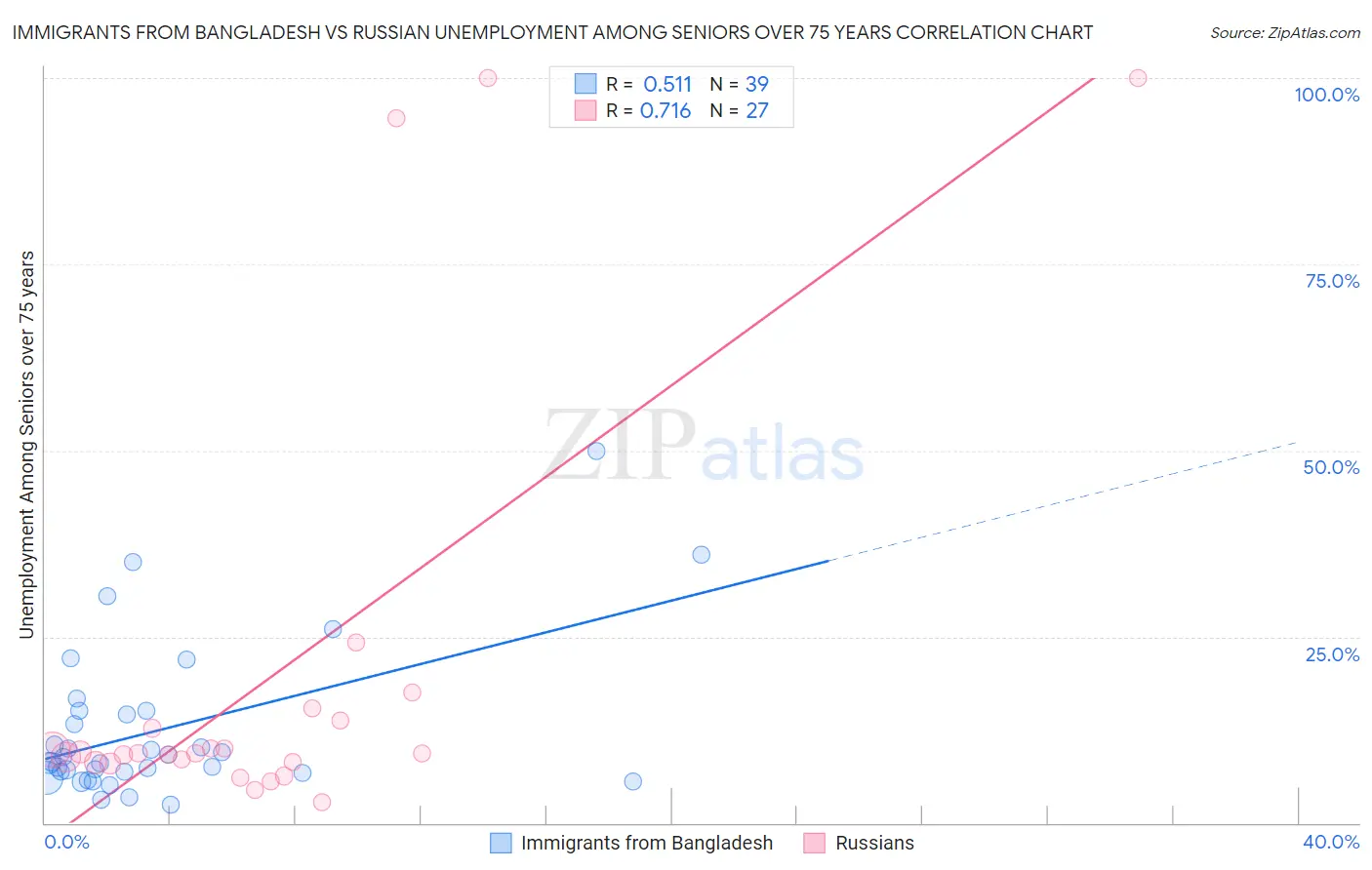 Immigrants from Bangladesh vs Russian Unemployment Among Seniors over 75 years