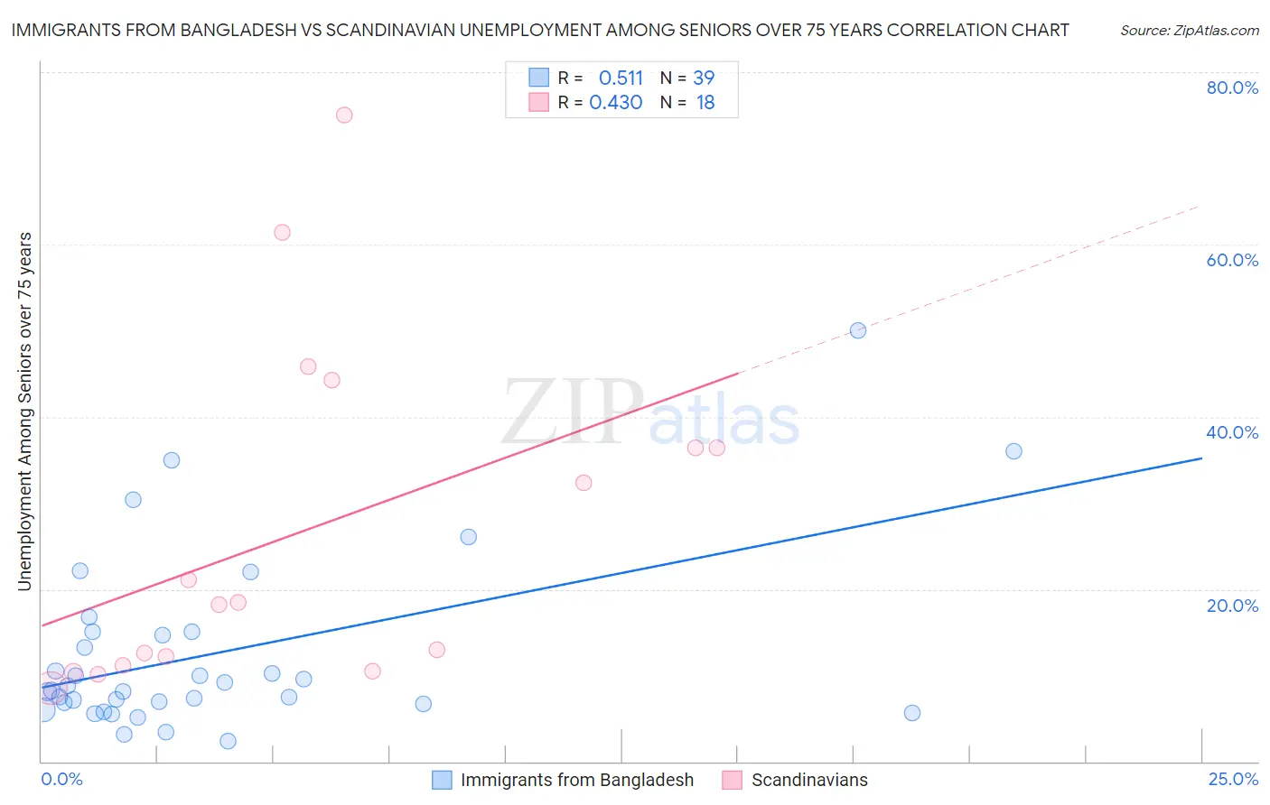 Immigrants from Bangladesh vs Scandinavian Unemployment Among Seniors over 75 years