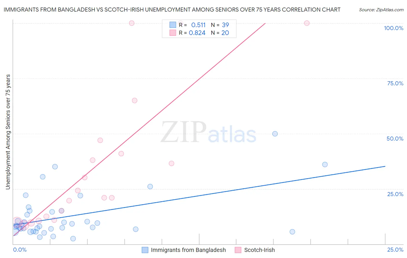 Immigrants from Bangladesh vs Scotch-Irish Unemployment Among Seniors over 75 years