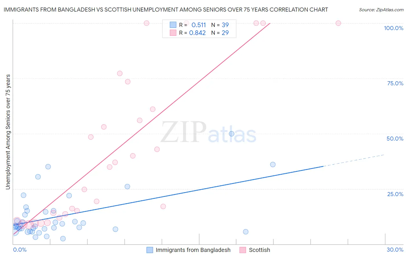 Immigrants from Bangladesh vs Scottish Unemployment Among Seniors over 75 years