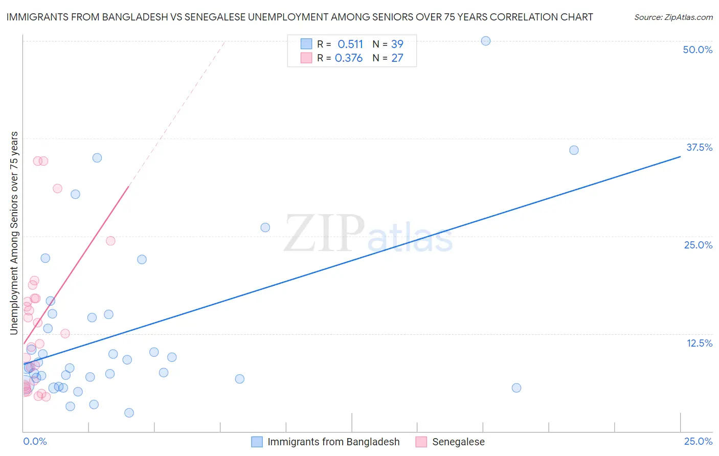 Immigrants from Bangladesh vs Senegalese Unemployment Among Seniors over 75 years
