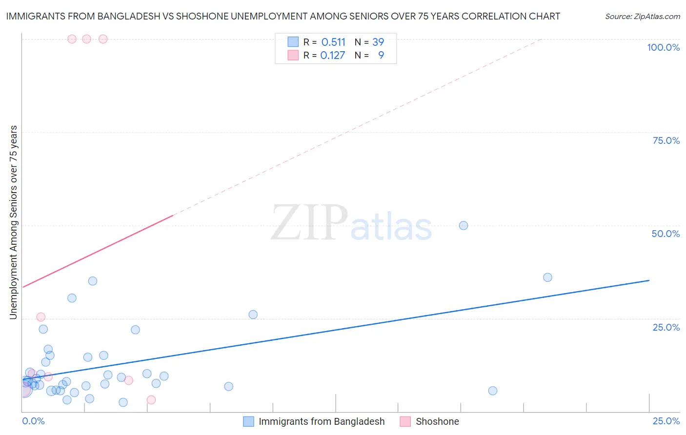 Immigrants from Bangladesh vs Shoshone Unemployment Among Seniors over 75 years