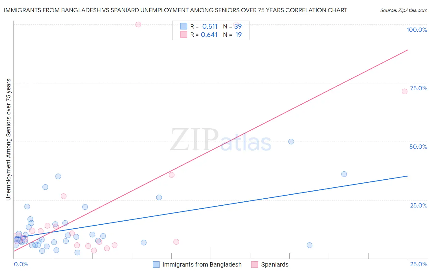 Immigrants from Bangladesh vs Spaniard Unemployment Among Seniors over 75 years