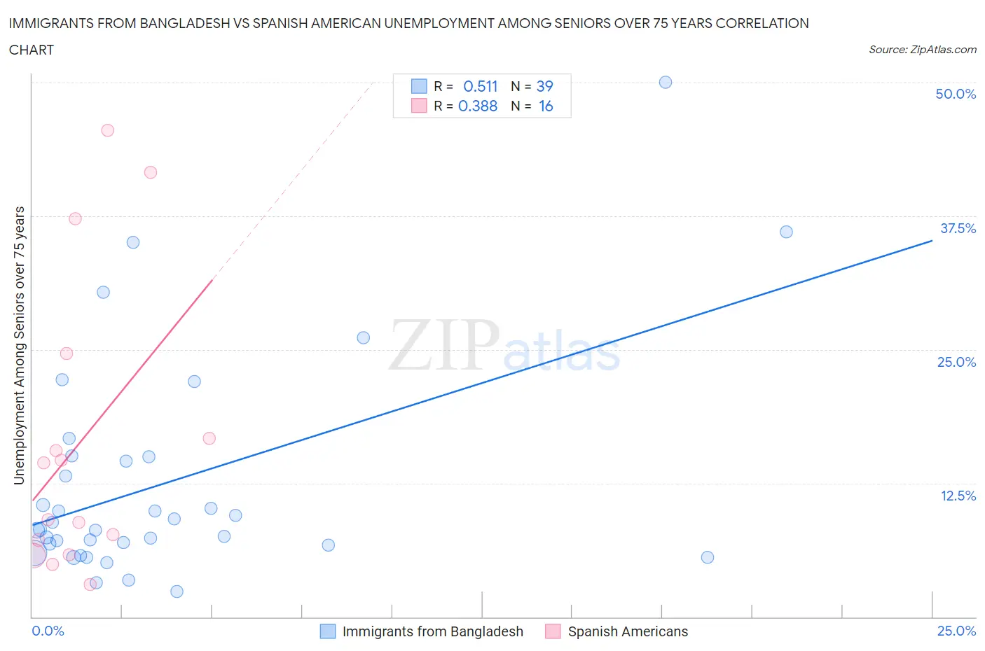 Immigrants from Bangladesh vs Spanish American Unemployment Among Seniors over 75 years
