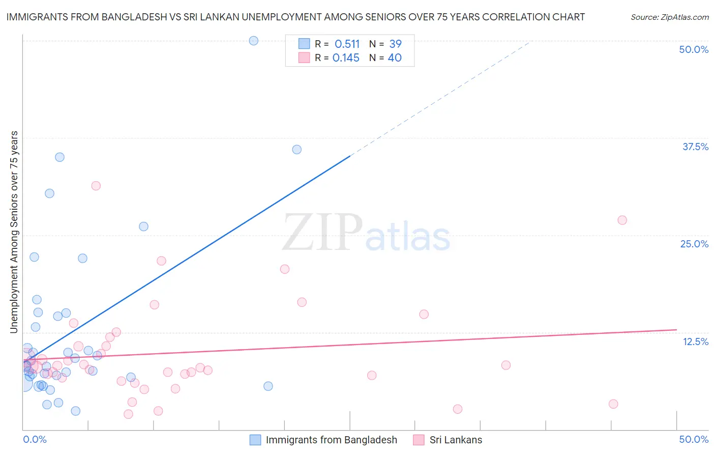 Immigrants from Bangladesh vs Sri Lankan Unemployment Among Seniors over 75 years