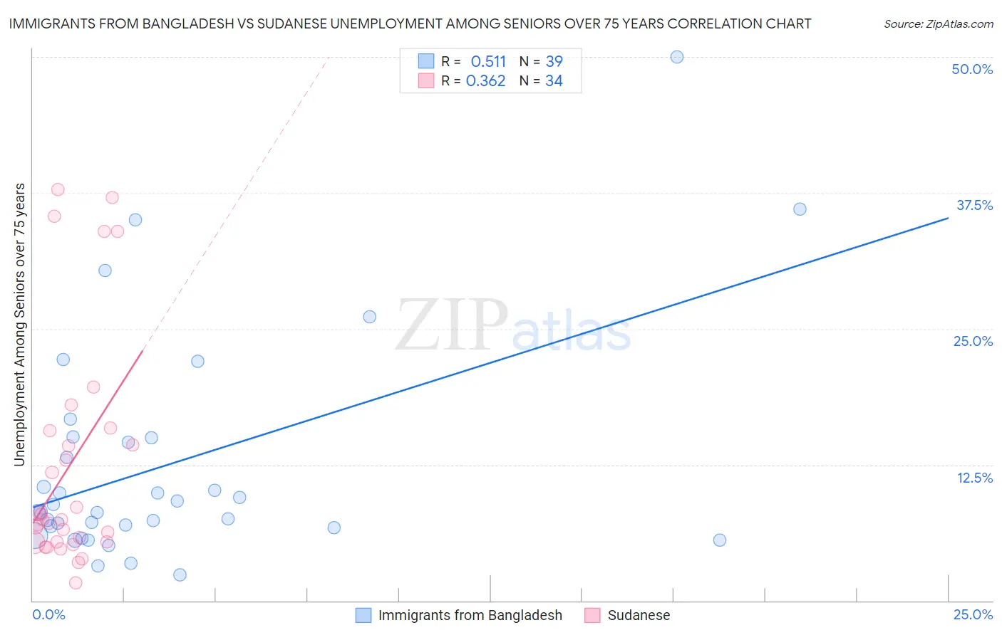Immigrants from Bangladesh vs Sudanese Unemployment Among Seniors over 75 years