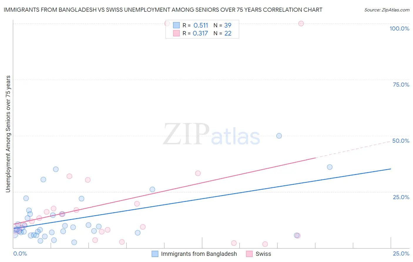 Immigrants from Bangladesh vs Swiss Unemployment Among Seniors over 75 years