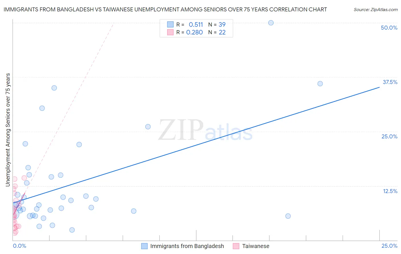 Immigrants from Bangladesh vs Taiwanese Unemployment Among Seniors over 75 years