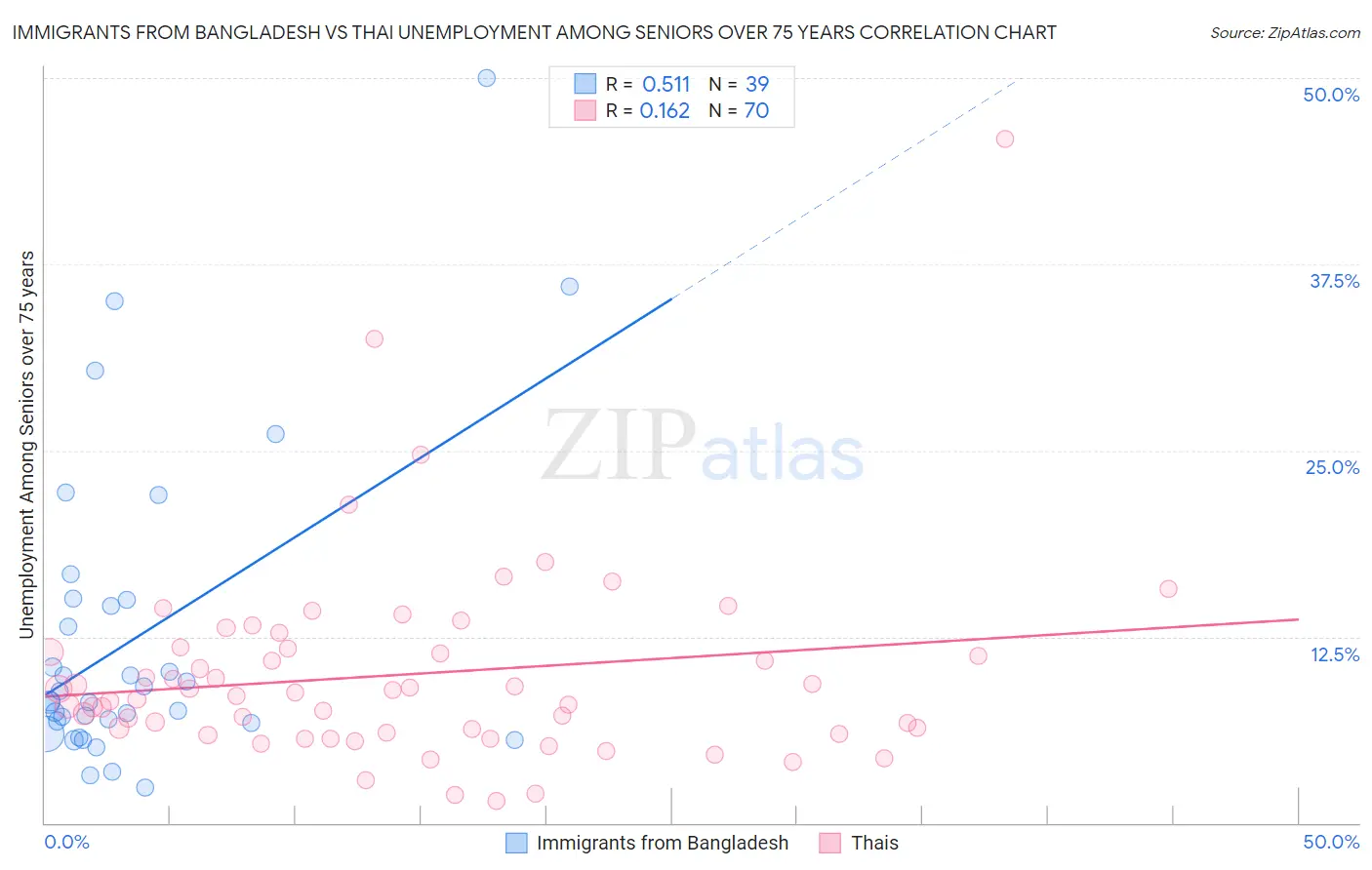 Immigrants from Bangladesh vs Thai Unemployment Among Seniors over 75 years