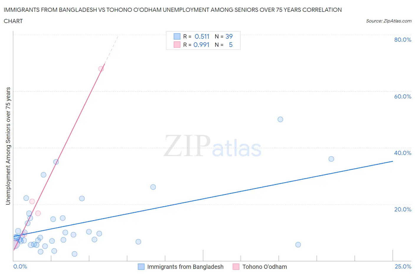 Immigrants from Bangladesh vs Tohono O'odham Unemployment Among Seniors over 75 years