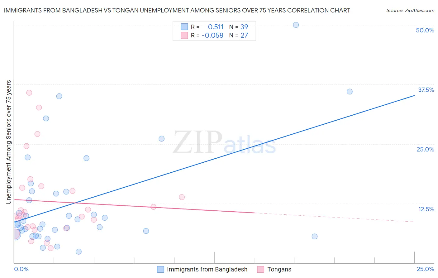 Immigrants from Bangladesh vs Tongan Unemployment Among Seniors over 75 years