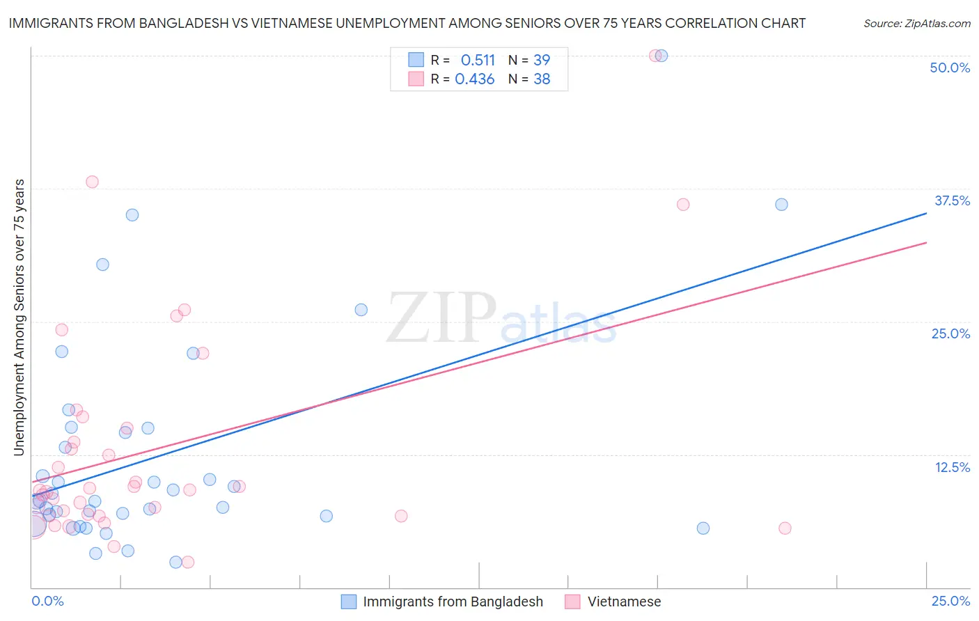 Immigrants from Bangladesh vs Vietnamese Unemployment Among Seniors over 75 years