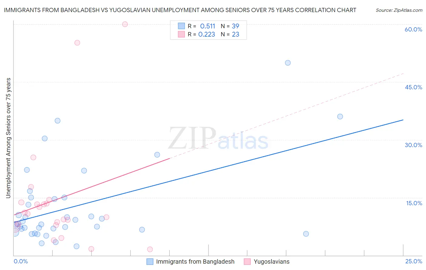 Immigrants from Bangladesh vs Yugoslavian Unemployment Among Seniors over 75 years