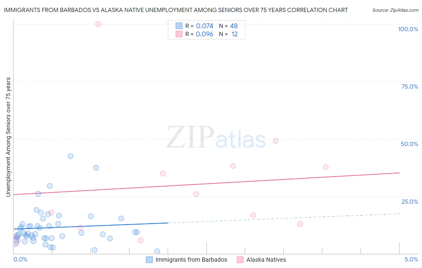 Immigrants from Barbados vs Alaska Native Unemployment Among Seniors over 75 years