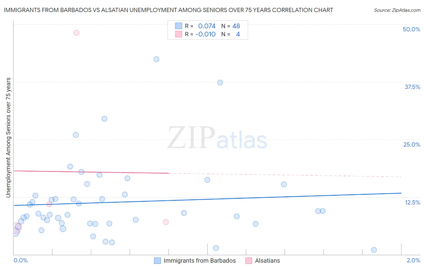 Immigrants from Barbados vs Alsatian Unemployment Among Seniors over 75 years