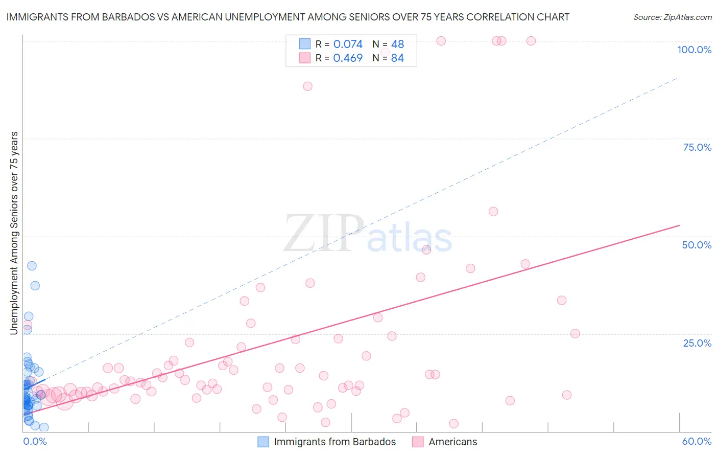 Immigrants from Barbados vs American Unemployment Among Seniors over 75 years