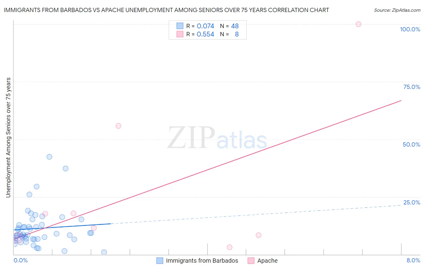 Immigrants from Barbados vs Apache Unemployment Among Seniors over 75 years