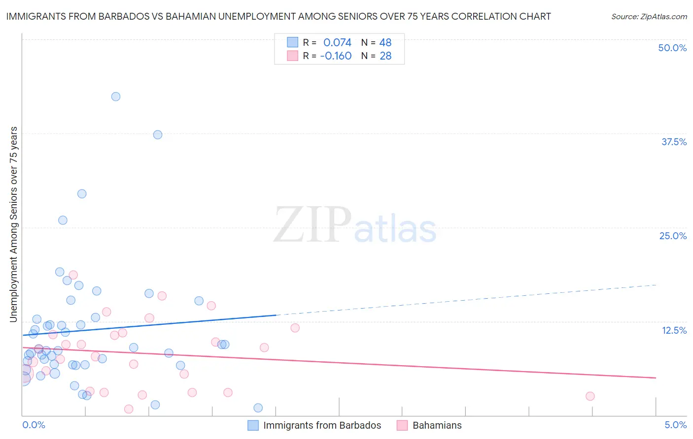 Immigrants from Barbados vs Bahamian Unemployment Among Seniors over 75 years