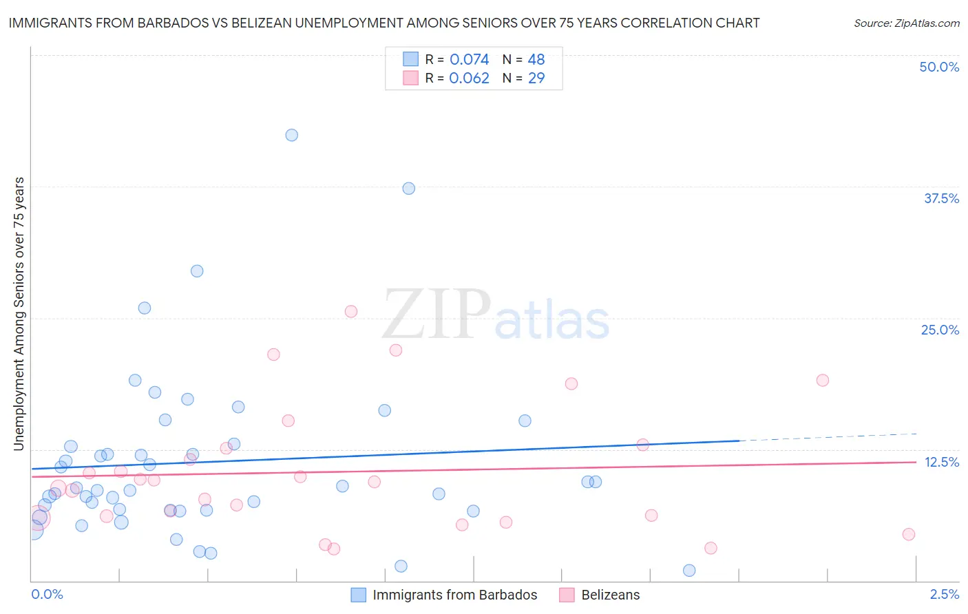 Immigrants from Barbados vs Belizean Unemployment Among Seniors over 75 years