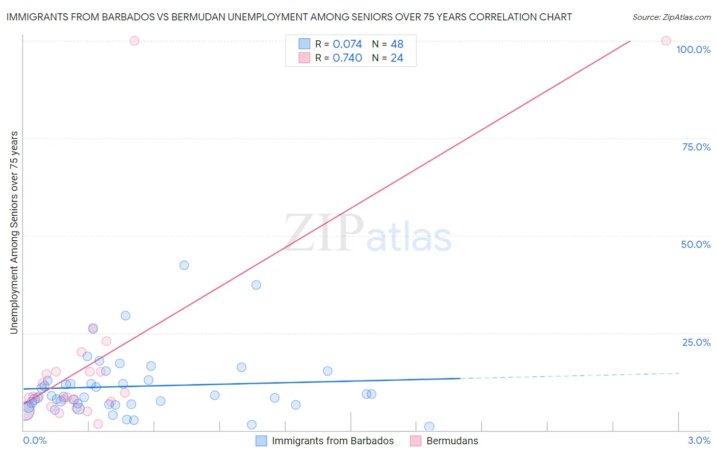 Immigrants from Barbados vs Bermudan Unemployment Among Seniors over 75 years