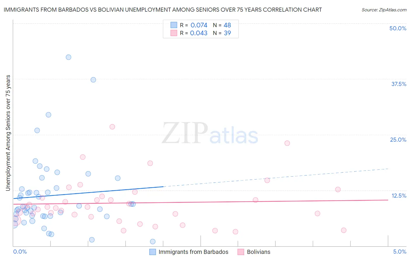 Immigrants from Barbados vs Bolivian Unemployment Among Seniors over 75 years