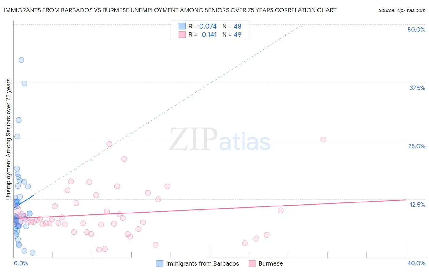 Immigrants from Barbados vs Burmese Unemployment Among Seniors over 75 years