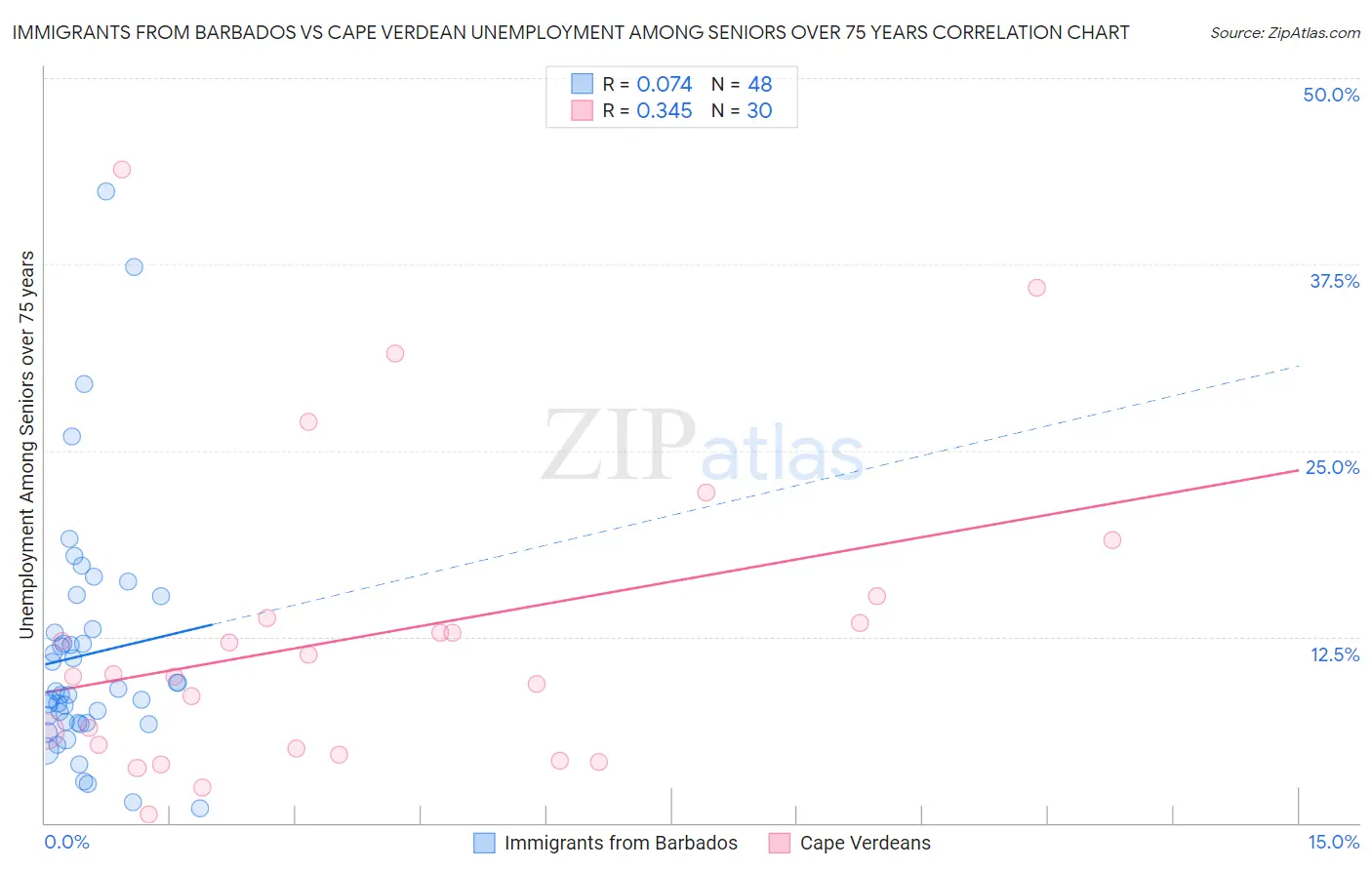 Immigrants from Barbados vs Cape Verdean Unemployment Among Seniors over 75 years