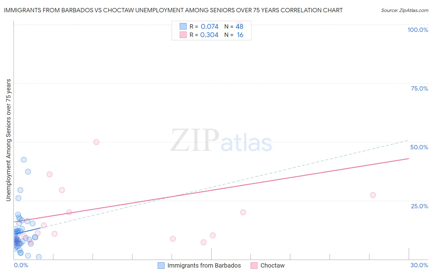 Immigrants from Barbados vs Choctaw Unemployment Among Seniors over 75 years
