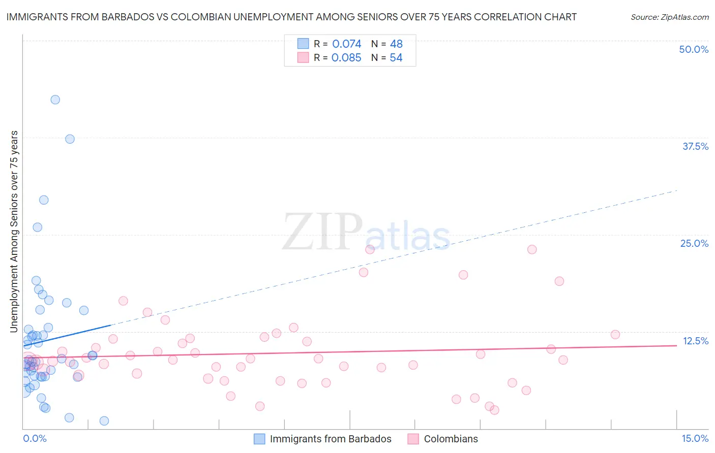 Immigrants from Barbados vs Colombian Unemployment Among Seniors over 75 years