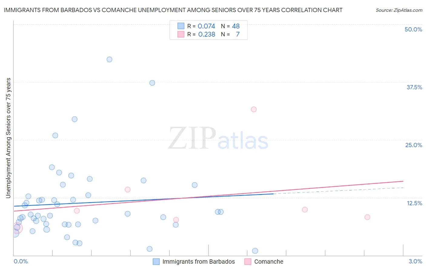 Immigrants from Barbados vs Comanche Unemployment Among Seniors over 75 years