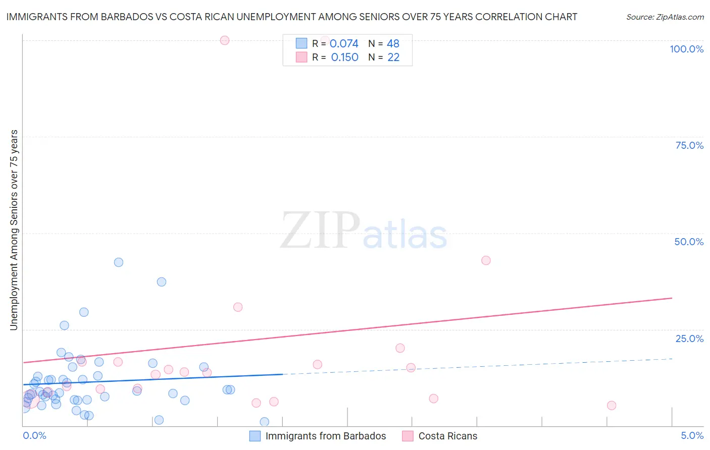 Immigrants from Barbados vs Costa Rican Unemployment Among Seniors over 75 years