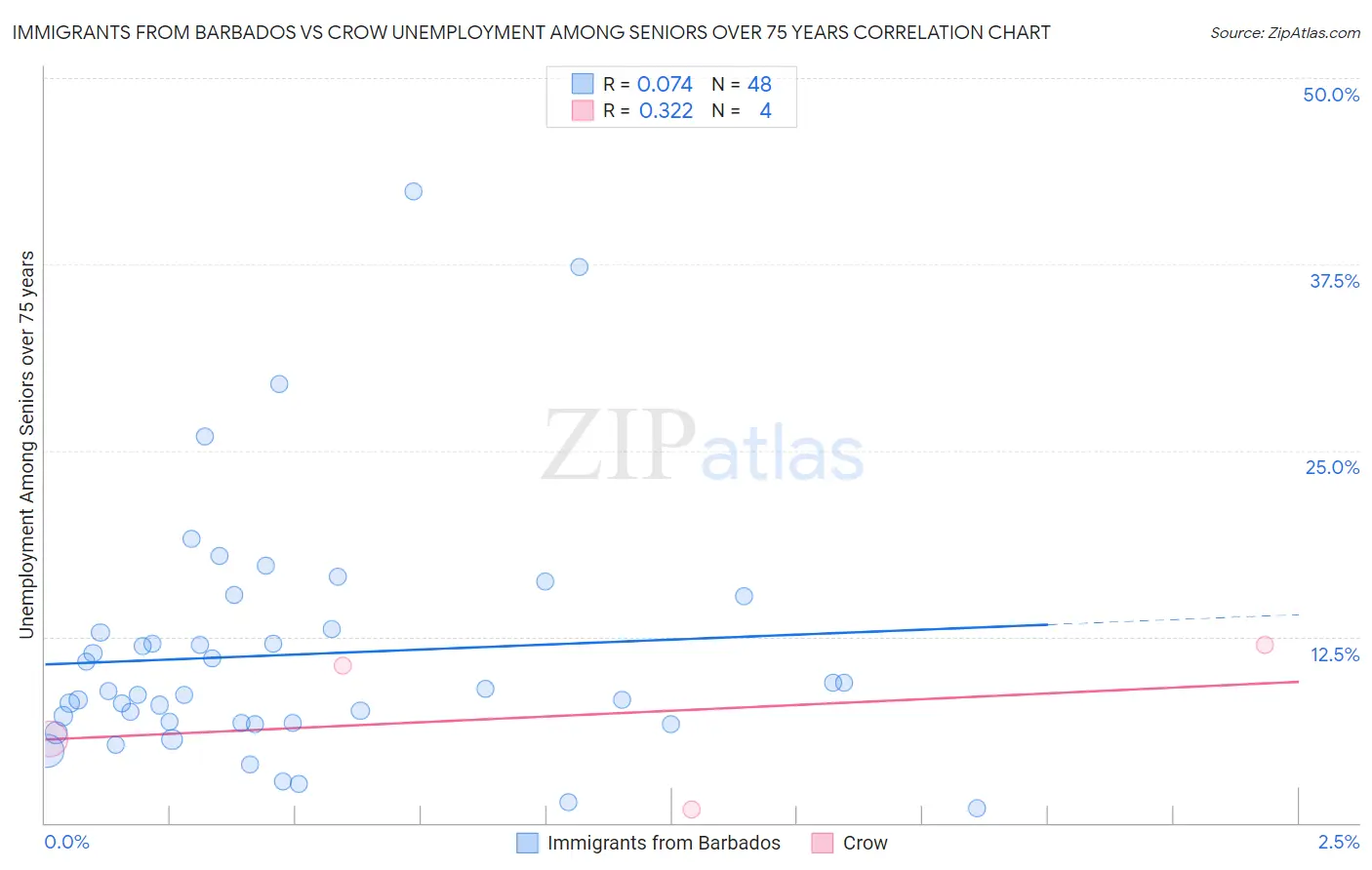 Immigrants from Barbados vs Crow Unemployment Among Seniors over 75 years