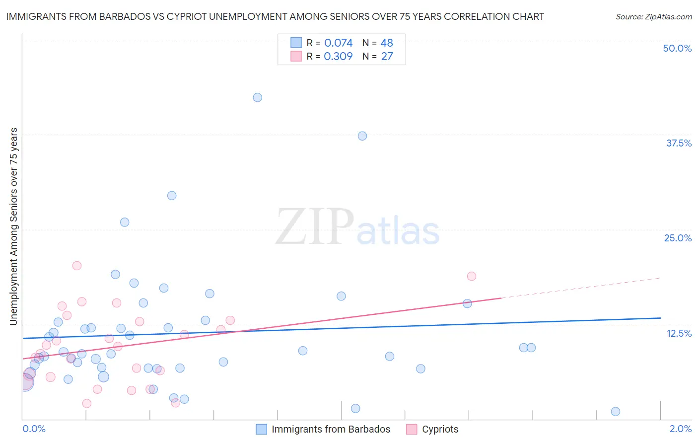 Immigrants from Barbados vs Cypriot Unemployment Among Seniors over 75 years