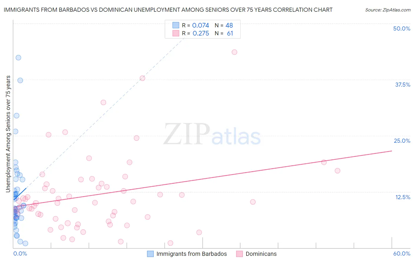 Immigrants from Barbados vs Dominican Unemployment Among Seniors over 75 years